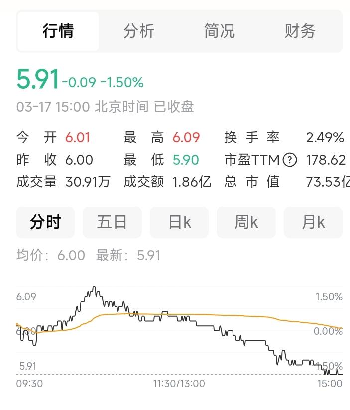 股市收盘了，今天关灯吃面，还是一大盆的面。
本来对今天股市充满了希望，对持有个股