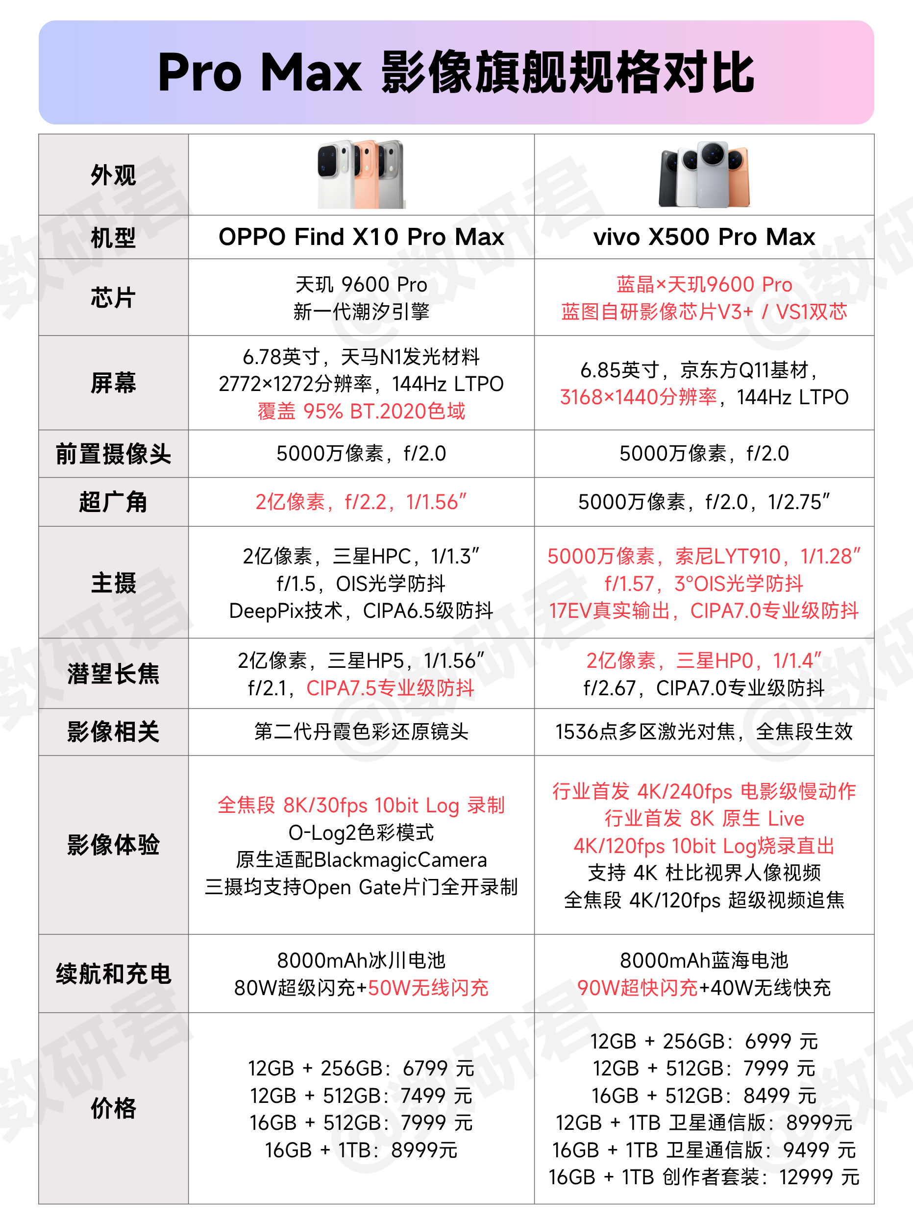 9月已上市的影像旗舰里，OPPO和vivo相对凸出，那么X500 Pro Max