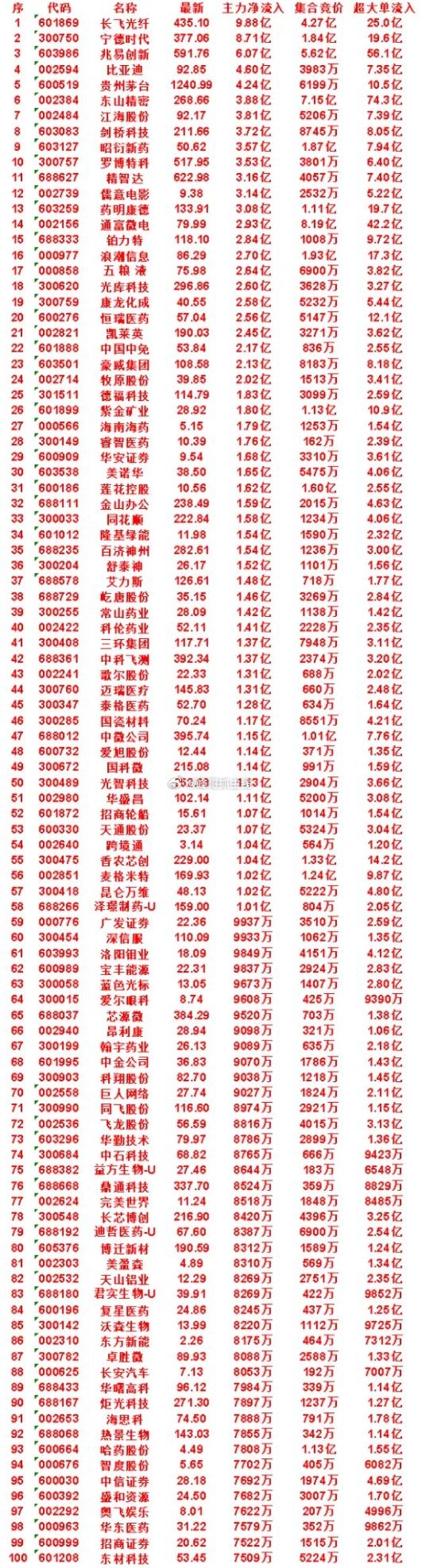7月15日开盘45分钟，主力资金“买入的 ”的50名单一览！泰格医药：最新价 5