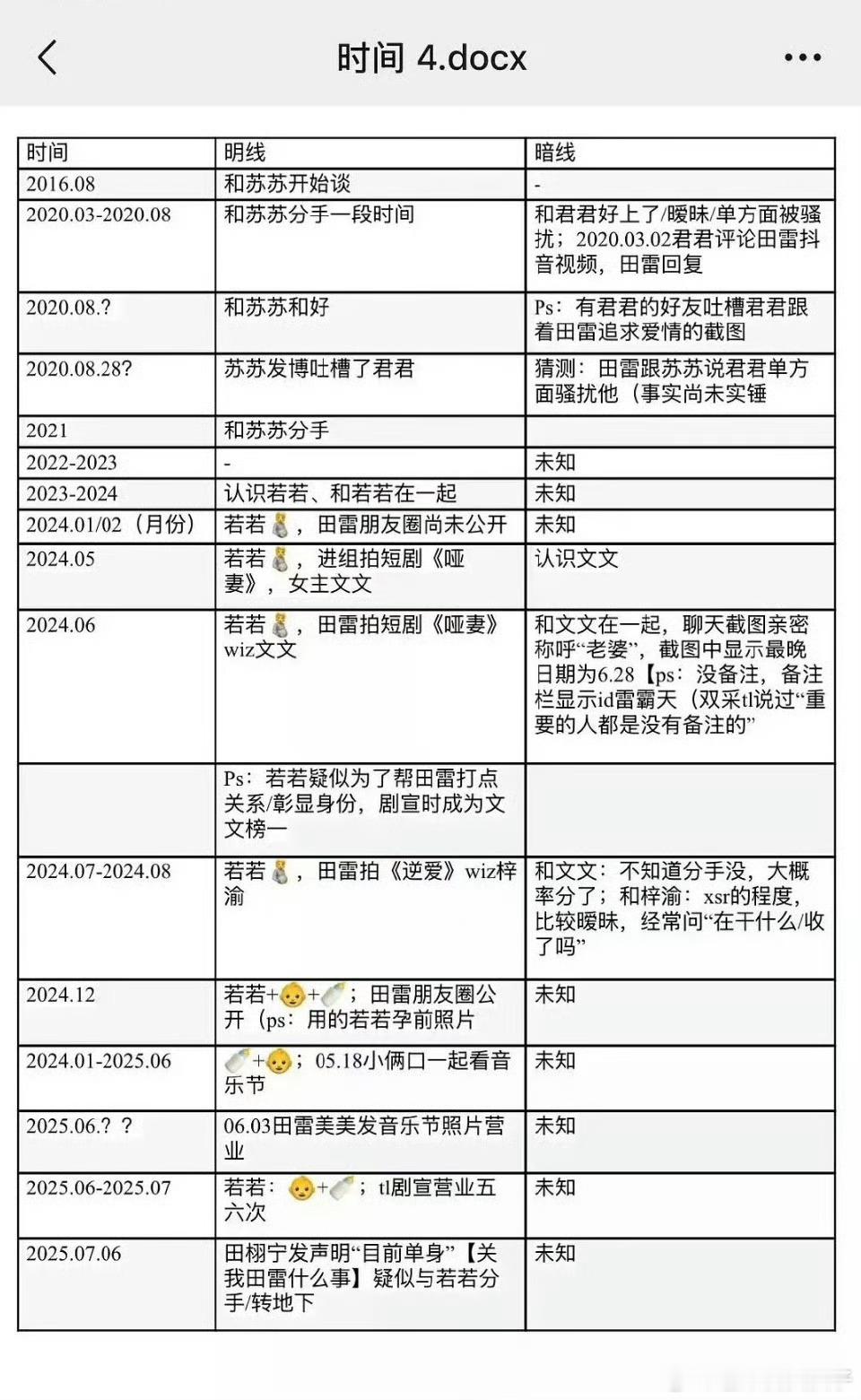 田栩宁四个女友时间线 男主倒是美美隐身，留下一群女孩子被扒，合着所有锅都该她们背