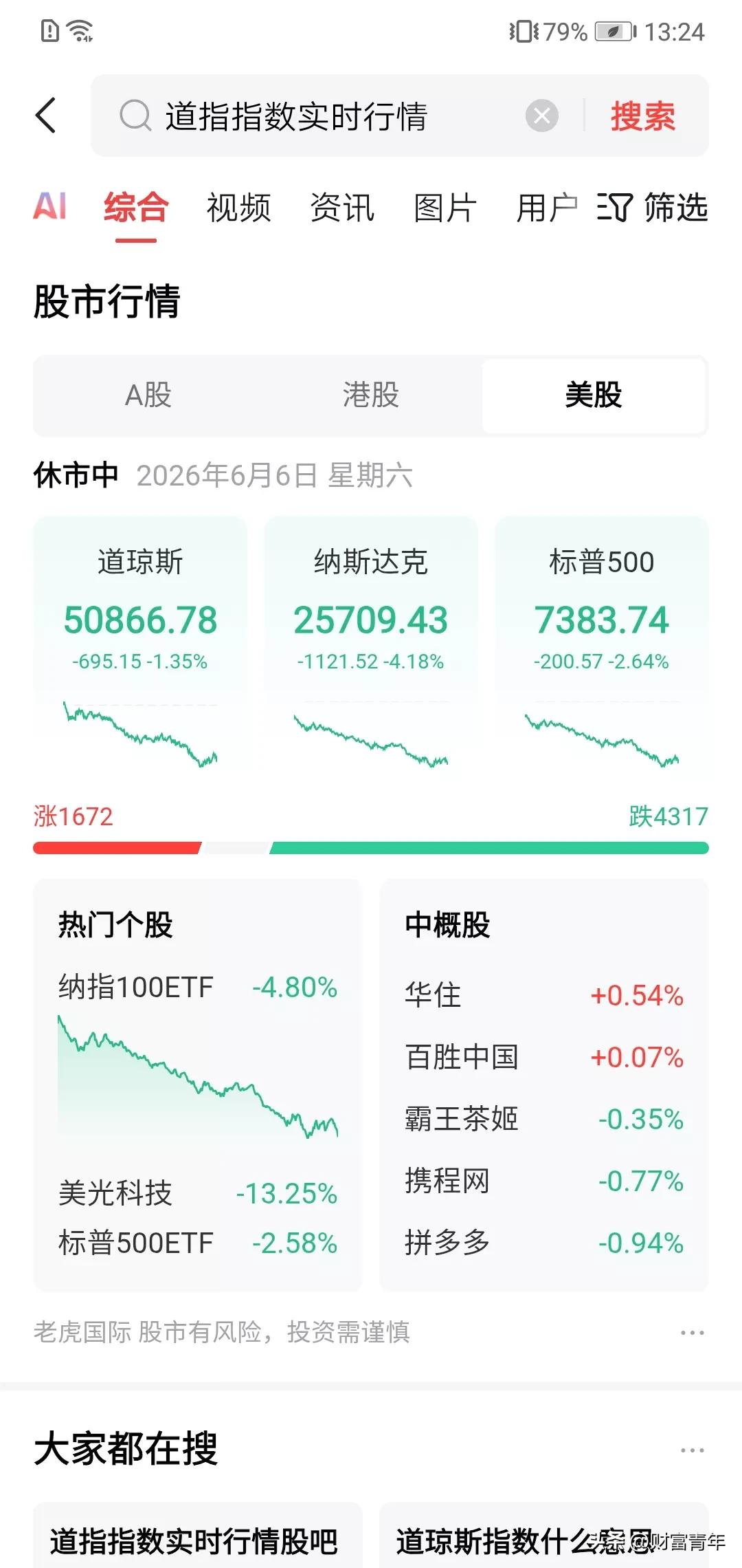 天啊，刚刚短短一天纳指狂泻1000点！！！
看来下周全球股市震荡。道指下700点