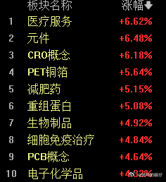 大医药今天也很猛啊。 