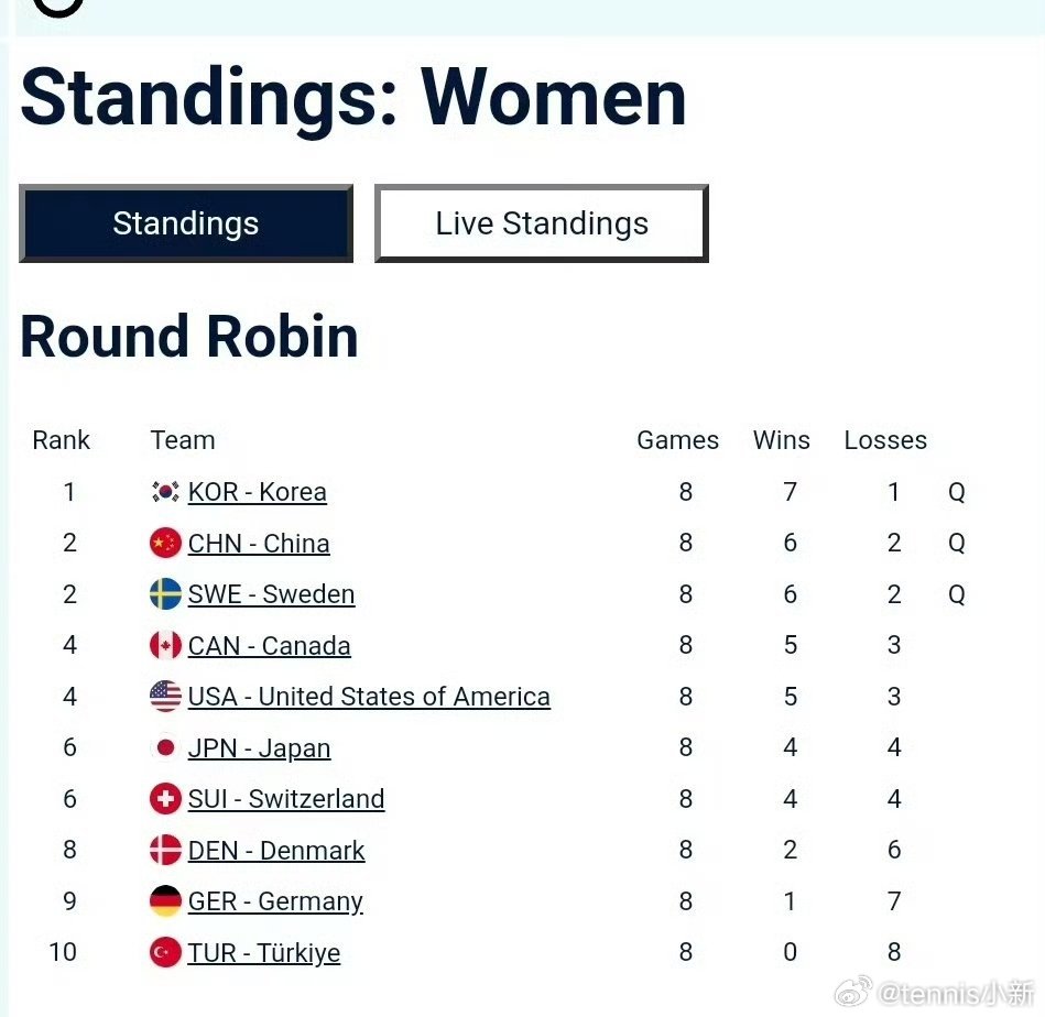 恭喜小🍉壶女晋级半决赛2026年冰壶世青赛女子循环赛第八轮🇨🇳中国 9-7