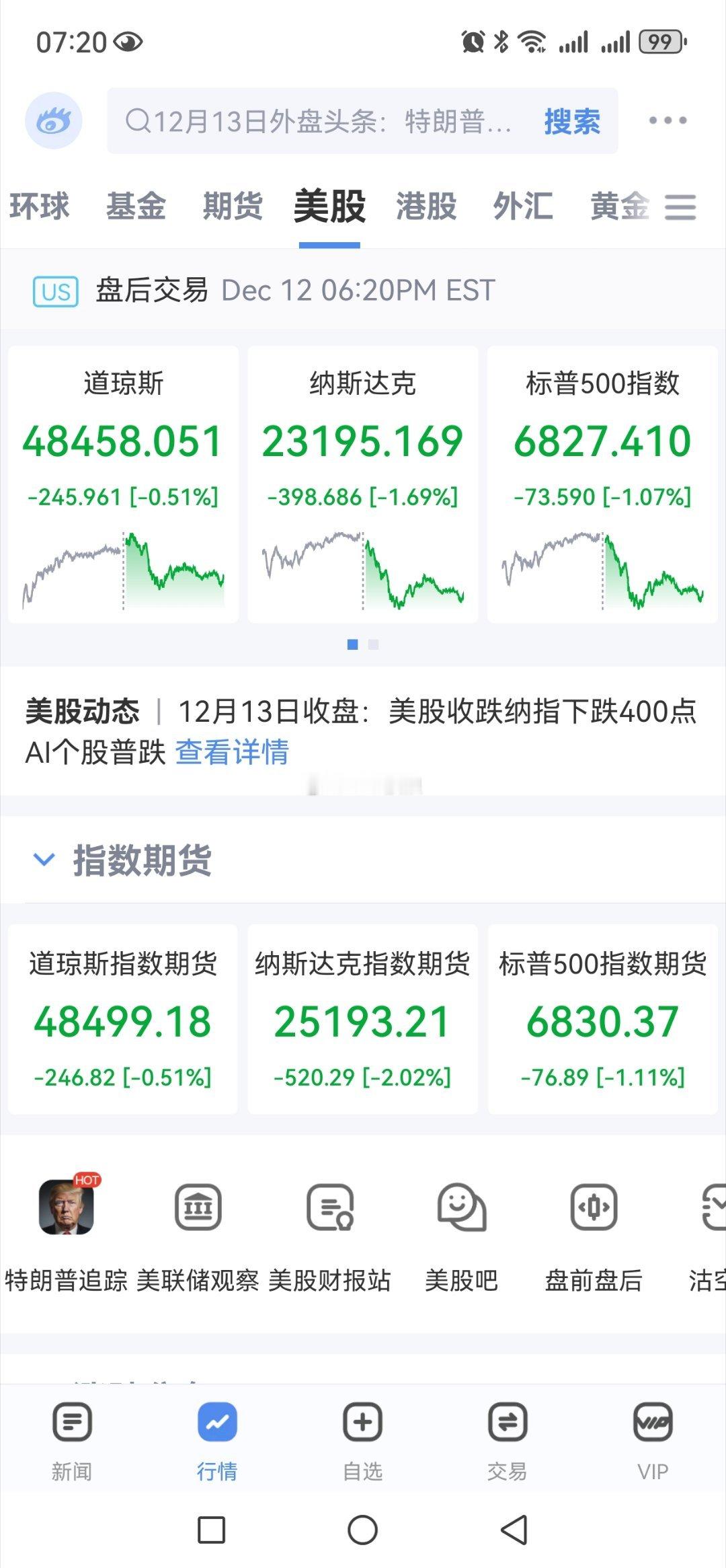 下周初，大概率继续震荡调整。 