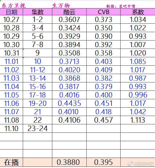 杨幂生万物 东方卫视《生万物》CVB收视率排名大跃进，已升至第四位，加油冲前三[