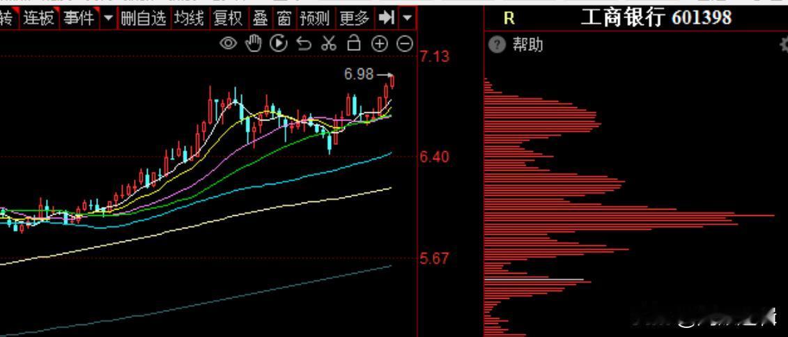 工商银行市值创历史新高，逼近2.5万亿
     今日港股指数继续上涨，恒生科技