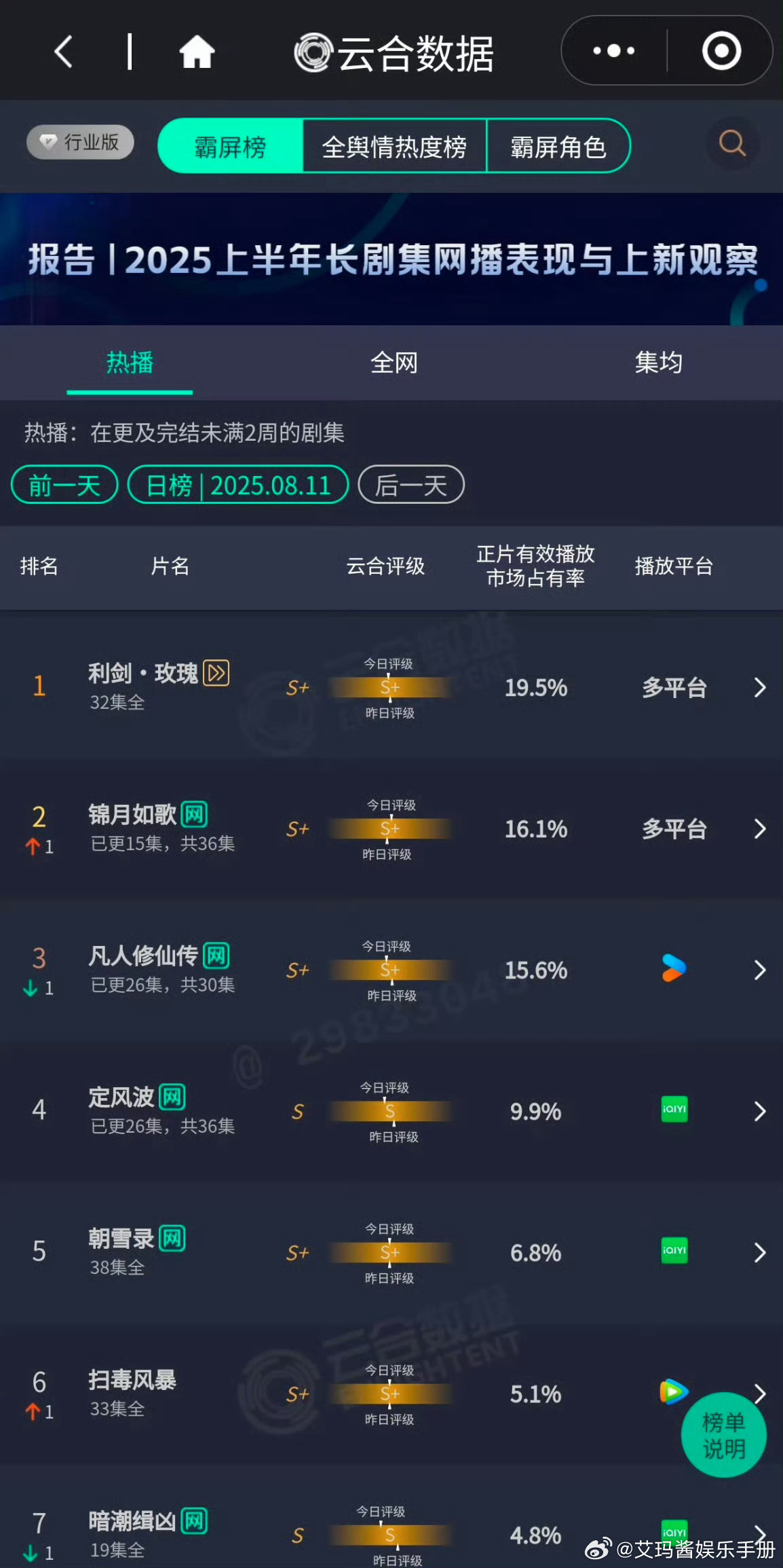 迪丽热巴利剑玫瑰云合登顶第一，什么水平？ ​​​