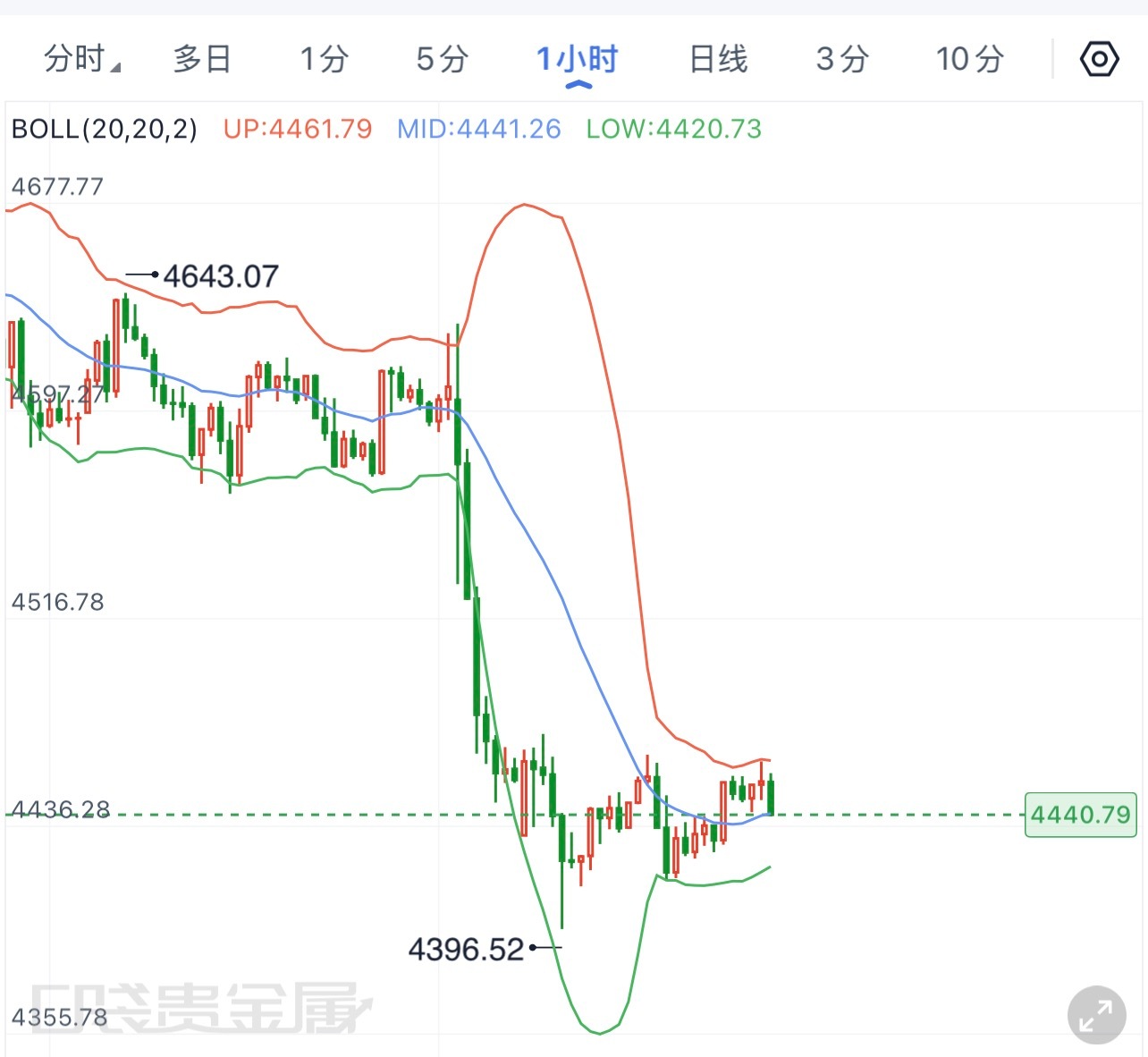 9.1黄金最新早评4小时周期来看，金价冲高4696.74之后见顶回落，直接跌破布