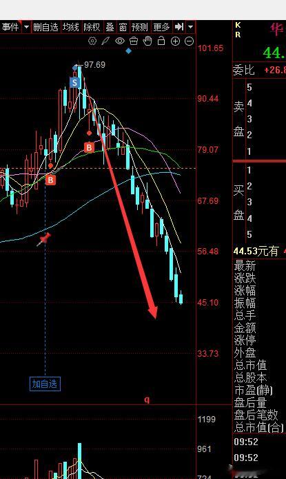 又是一个票赚几十个点短短10几天变成套40个点。史无前例  15年去杠杠股ZAI