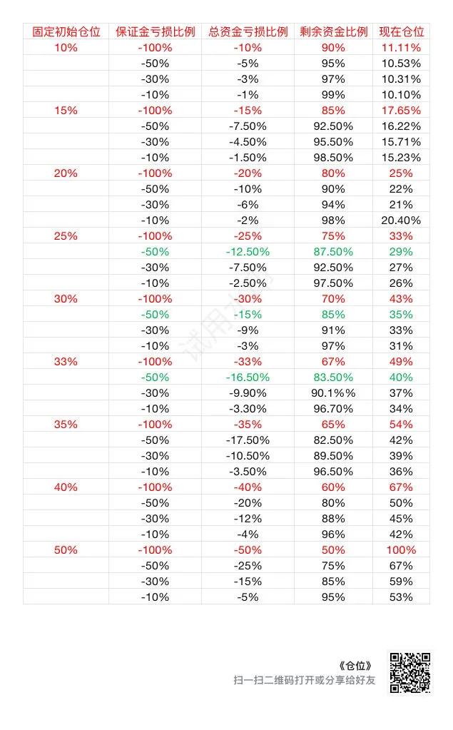 为什么50%是极限仓位？
策略最极端假定最大回撤100%，50%仓位，亏50%，