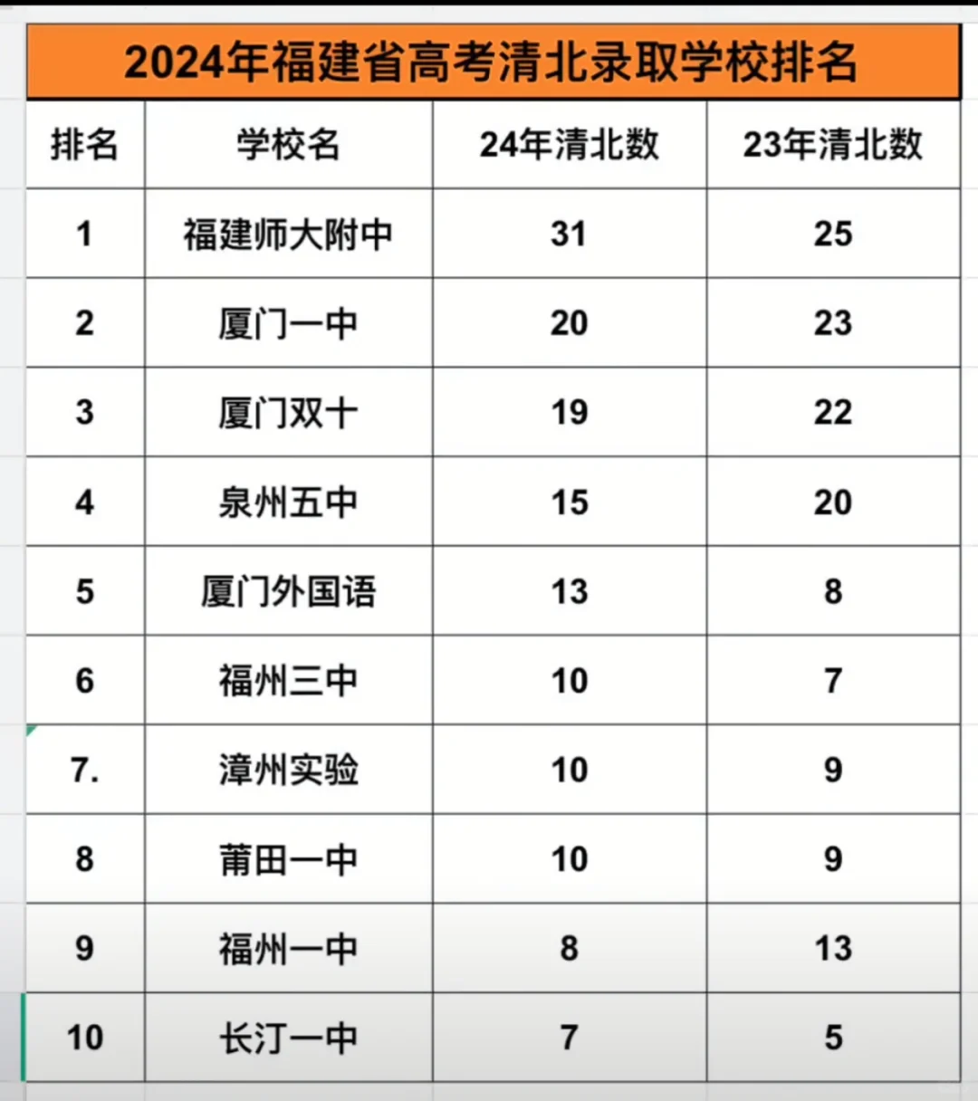 2024年福建省高考 清北录取学校排名出炉。