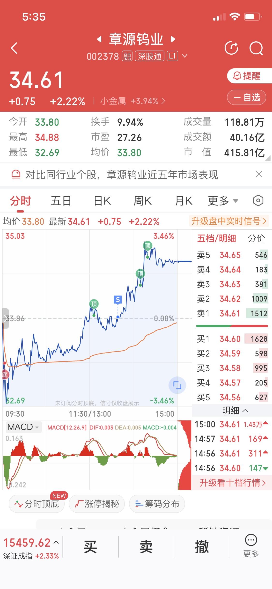 章源钨业
我恨你
我前面卖
你后脚拉升