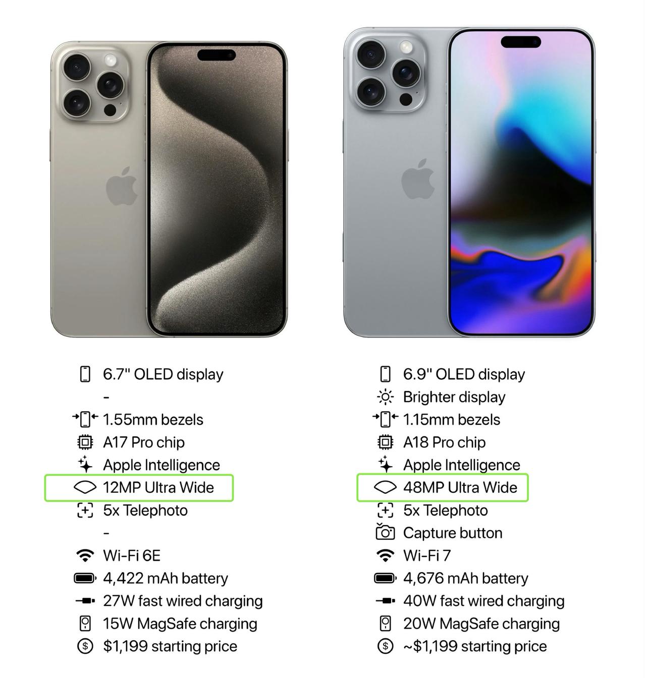 升级超广角有啥意义？据说iPhone16 Pro重点提升了超广角，苹果真让人看不