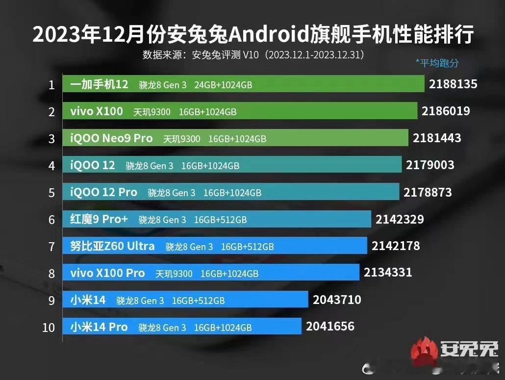 一加12又有新纪录了！2023年12月份安兔兔Android旗舰手机性能排行公布