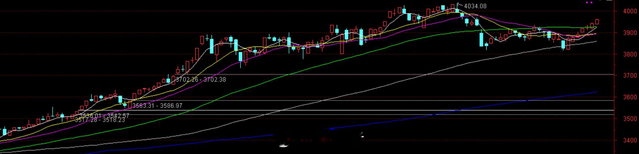 大盘又7连阳了，单看图，今年下半年至今，类似的连续小阳组合挺多的哟 A股