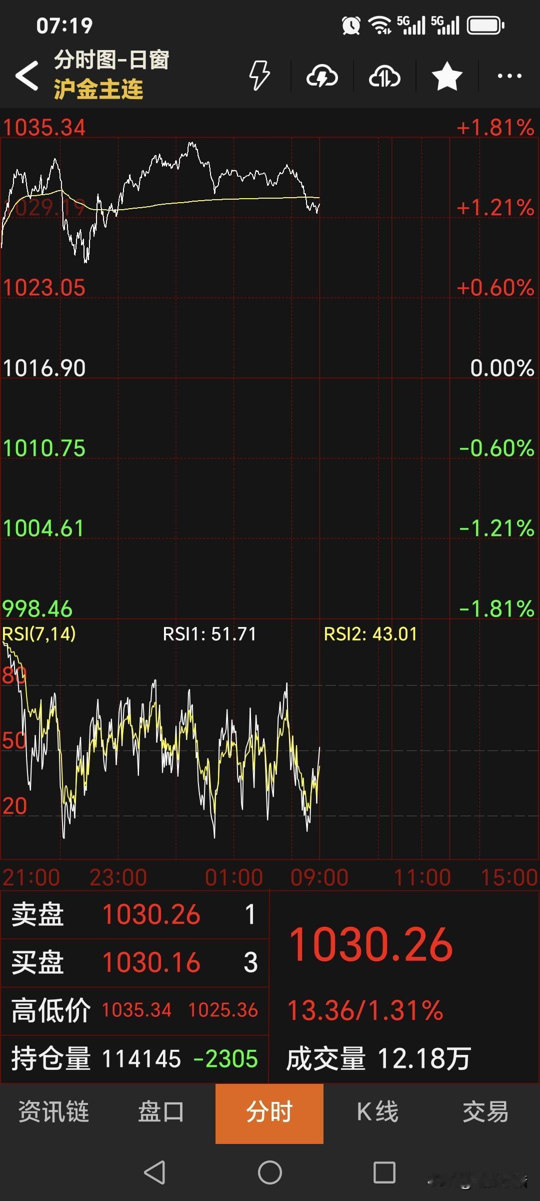 昨晚，
国内黄金继续强势运行，
盘中再创历史新高。
主力合约停收于1030.29