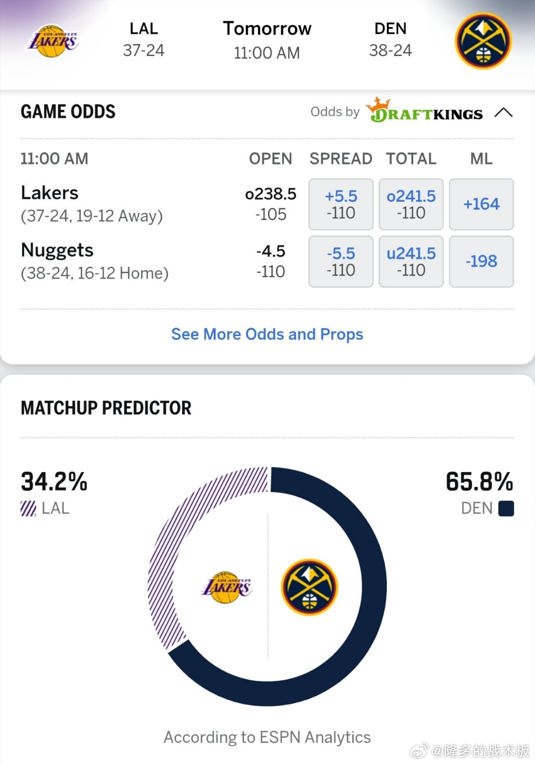 ESPN预测明日湖人vs掘金胜率: 湖人34.2％，掘金65.8％，比赛时间中午