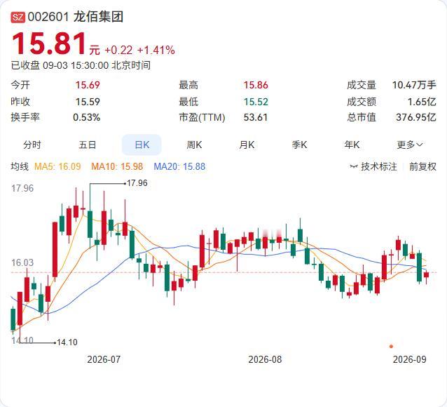 龙佰集团第二大股东谭瑞清，又办了一次“借新还旧”式的质押延期。

9月3日公告显