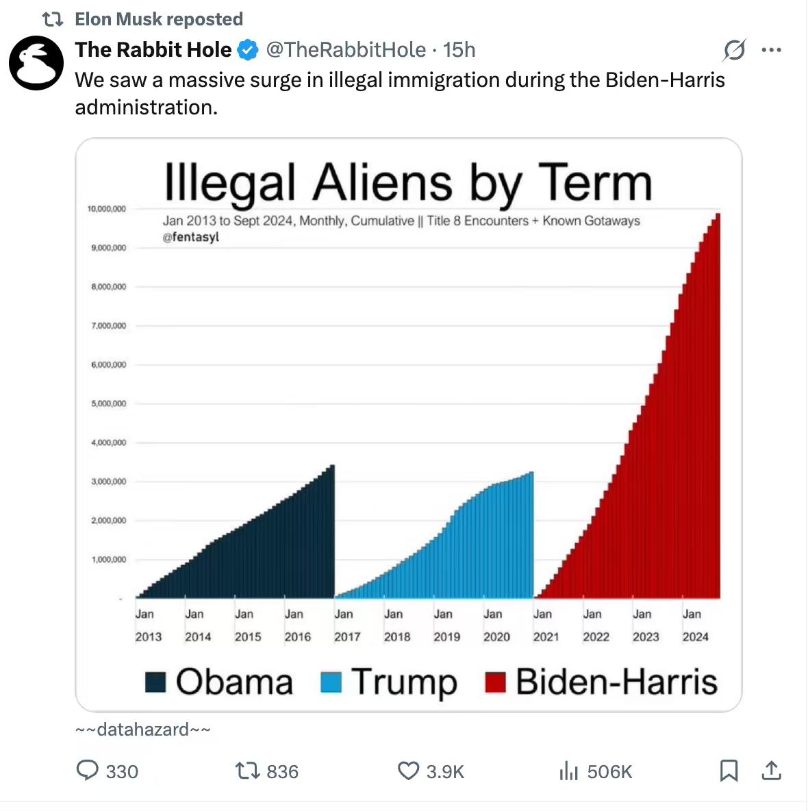 在不同任期内，非法移民入境的数量对比。