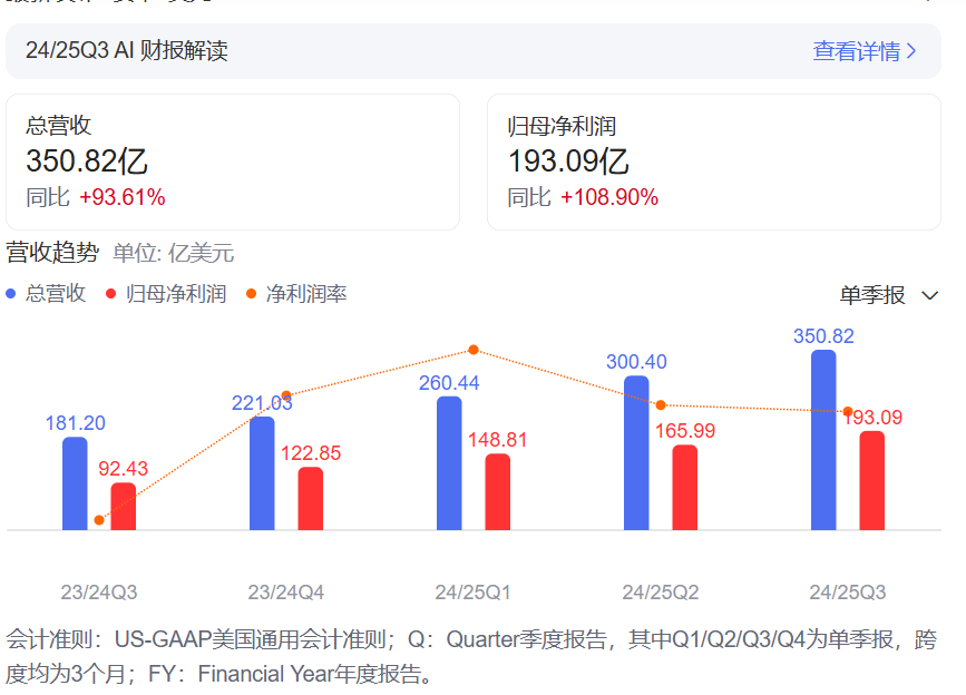 英伟达一天赚8套北京四合院 英伟达公布2025财年第三季度财报。英伟达第三季度营