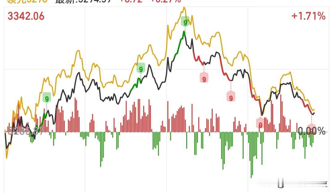 不等收盘了，今天大盘尾盘应该收个小阳线是没问题的，今天如果收阳线，明天大概率还会