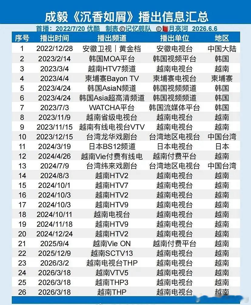 不盘点不知道，一盘点吓一跳成毅上星实绩好强莲花楼73轮琉璃54轮底线40轮深潜1