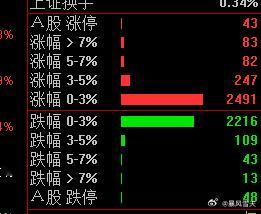 分化还是比较大，目前涨跌幅都不大，各路资金还在试探溢价性 