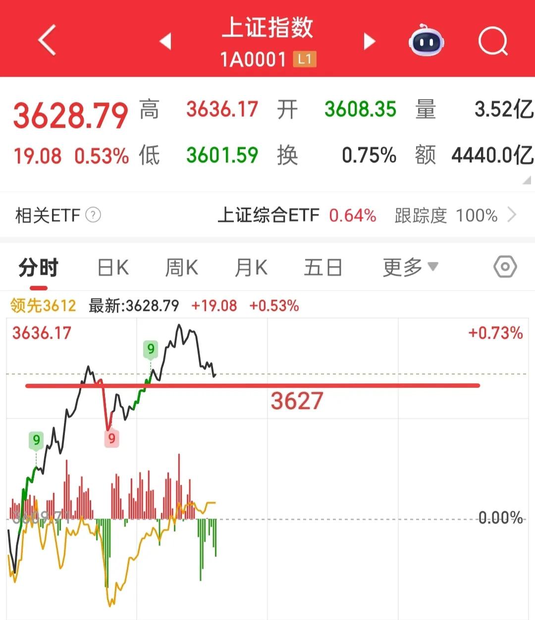 今天大盘抽血，小盘股不但没有跟涨，反而许多都在大幅回落，那么应该留意什么呢？
