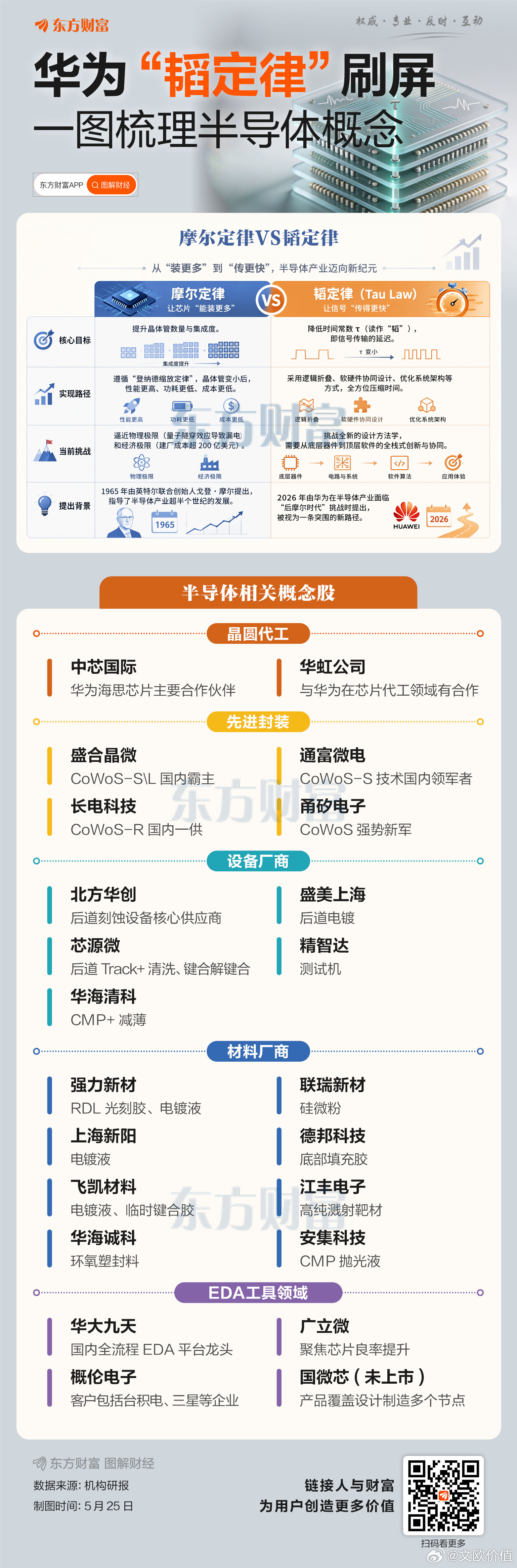 华为“韬定律”刷屏！一图梳理半导体相关概念股🌹 