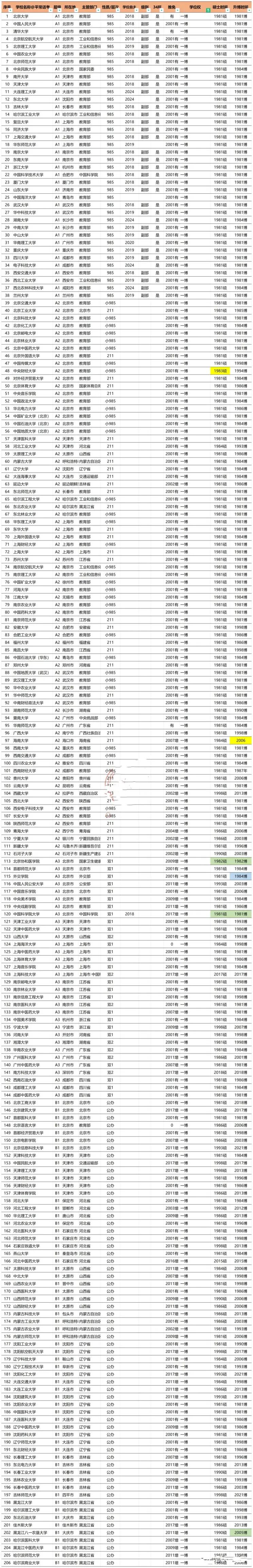🎓684所研究生学位授权高校那些事儿：授权时间大揭秘✨
 
👋朋友们，今天来