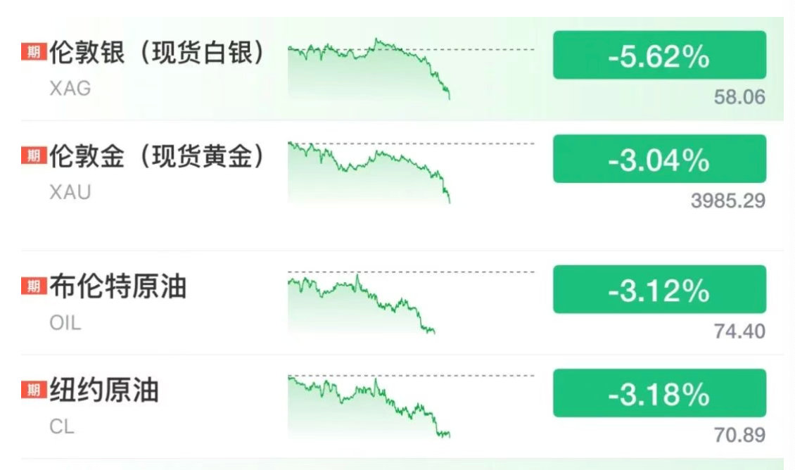 【金银油集体暴跌】6月24日晚间，布伦特原油、WTI原油大跌约3%，回落至伊朗战