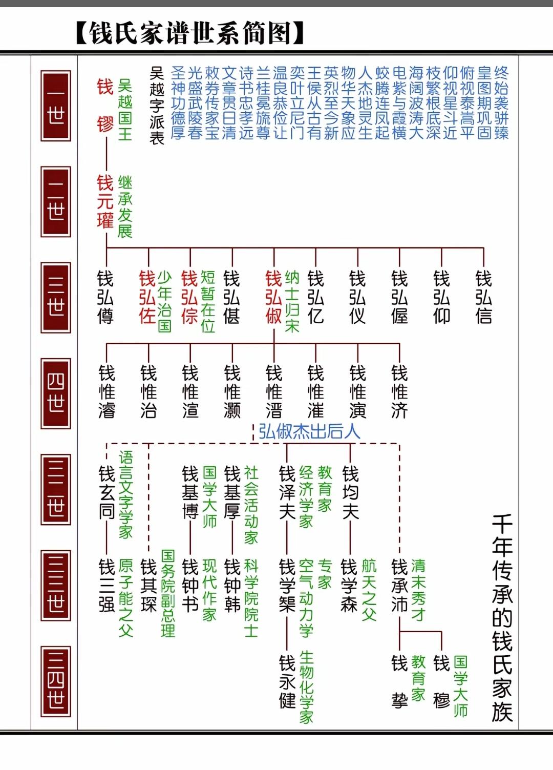 真正脉络清晰的千年望族！
  钱氏世系自钱镠起脉络清晰可考，《钱氏家训》为千年人