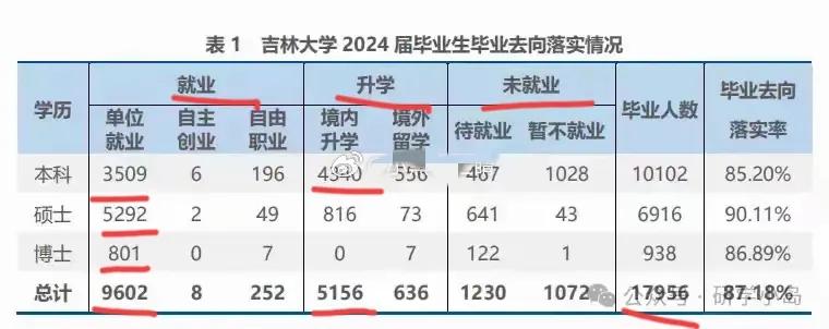 吉大公布就业率 ​​​，本科生直接就业率35%！
硕士生超过80%，博士生接近9