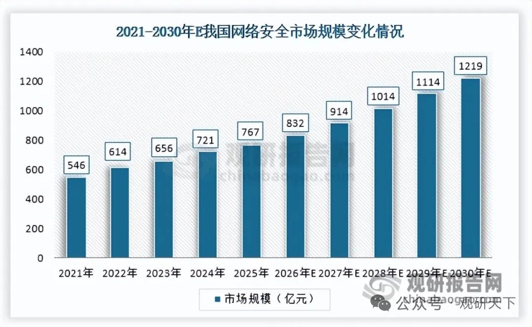 政策持续加码！网络安全迈向千亿空间，平台化+AI双轮驱动行业升级
 
多重政策持