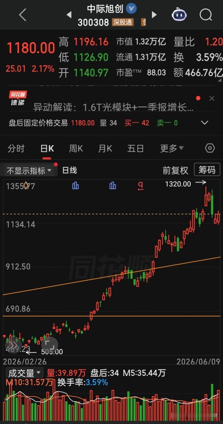 【每日观察2026.06.09】上证重返4000点，在总成交额26667亿比上个