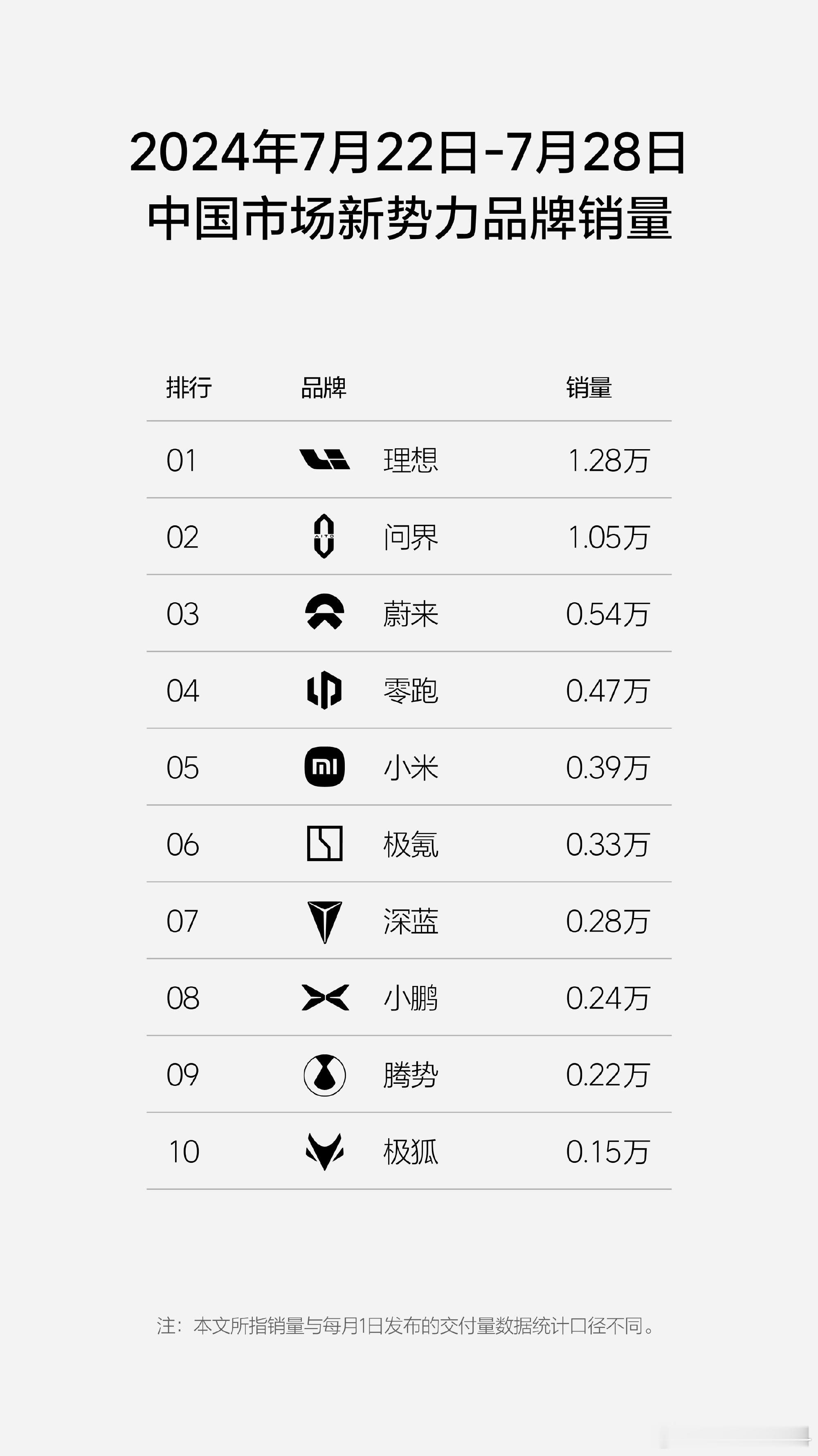 理想这周的榜单发布好早，还没到下午呢。#新势力周销量##新势力# ​​​