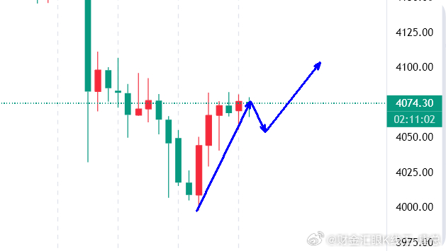今日行情分析：近期美联储不断释放可能加息的信号，导致市场对12月降息的预期降温，