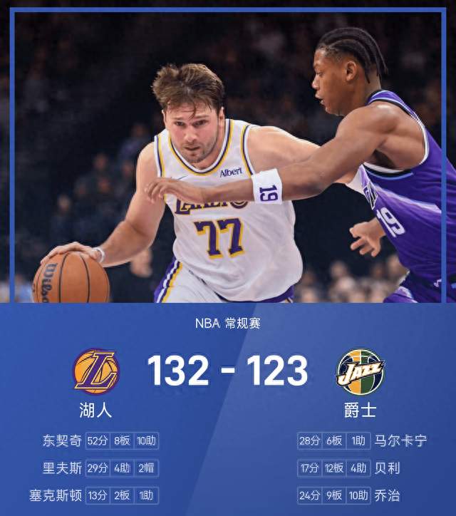 18分逆转+三连胜！东契奇52+8+10，里夫斯29分，湖人132-123爵士