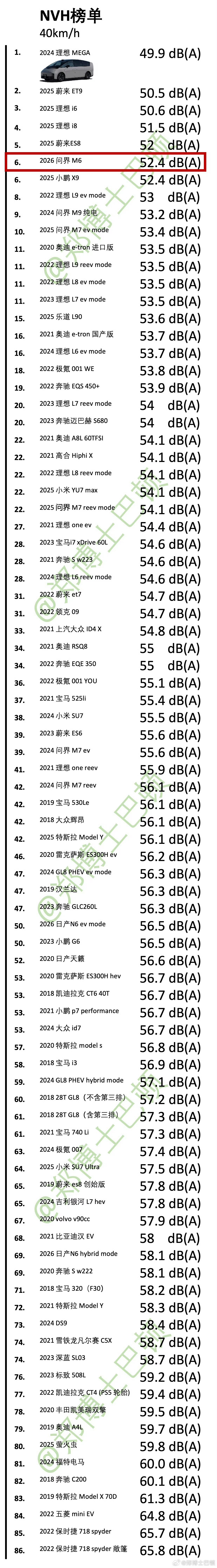 在20-30万的新能源 SUV 里，问界 M6的 NVH 表现确实相当优秀。实际