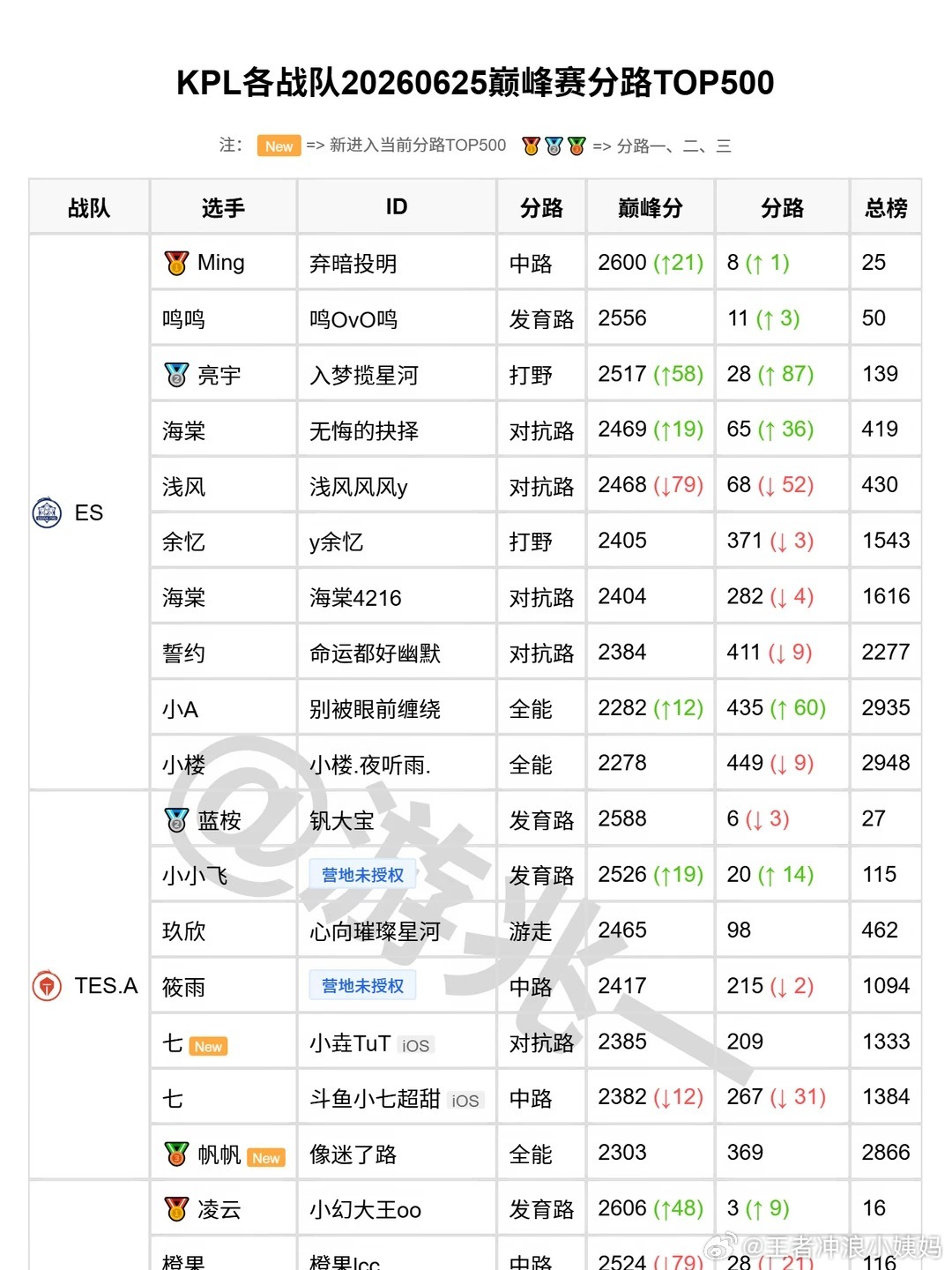 KPLkpl2026kpl夏季赛 KPL巅峰S43赛季定榜Cr.游兆一 