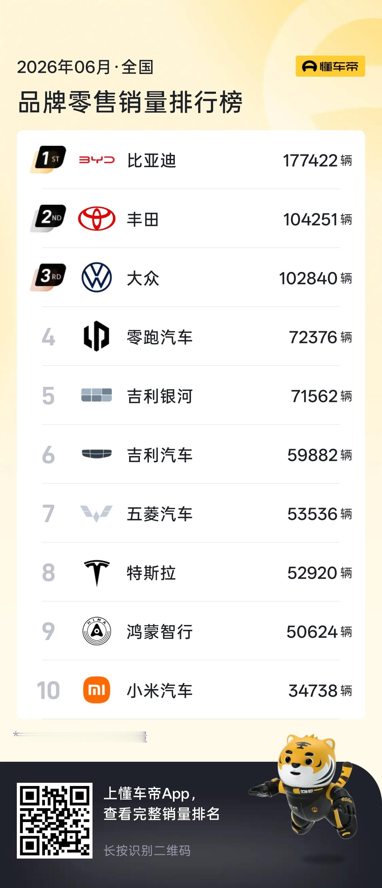 6月品牌销量榜挺有意思：零跑第4，7.2万辆，把特斯拉、鸿蒙智行、小米都压下去了