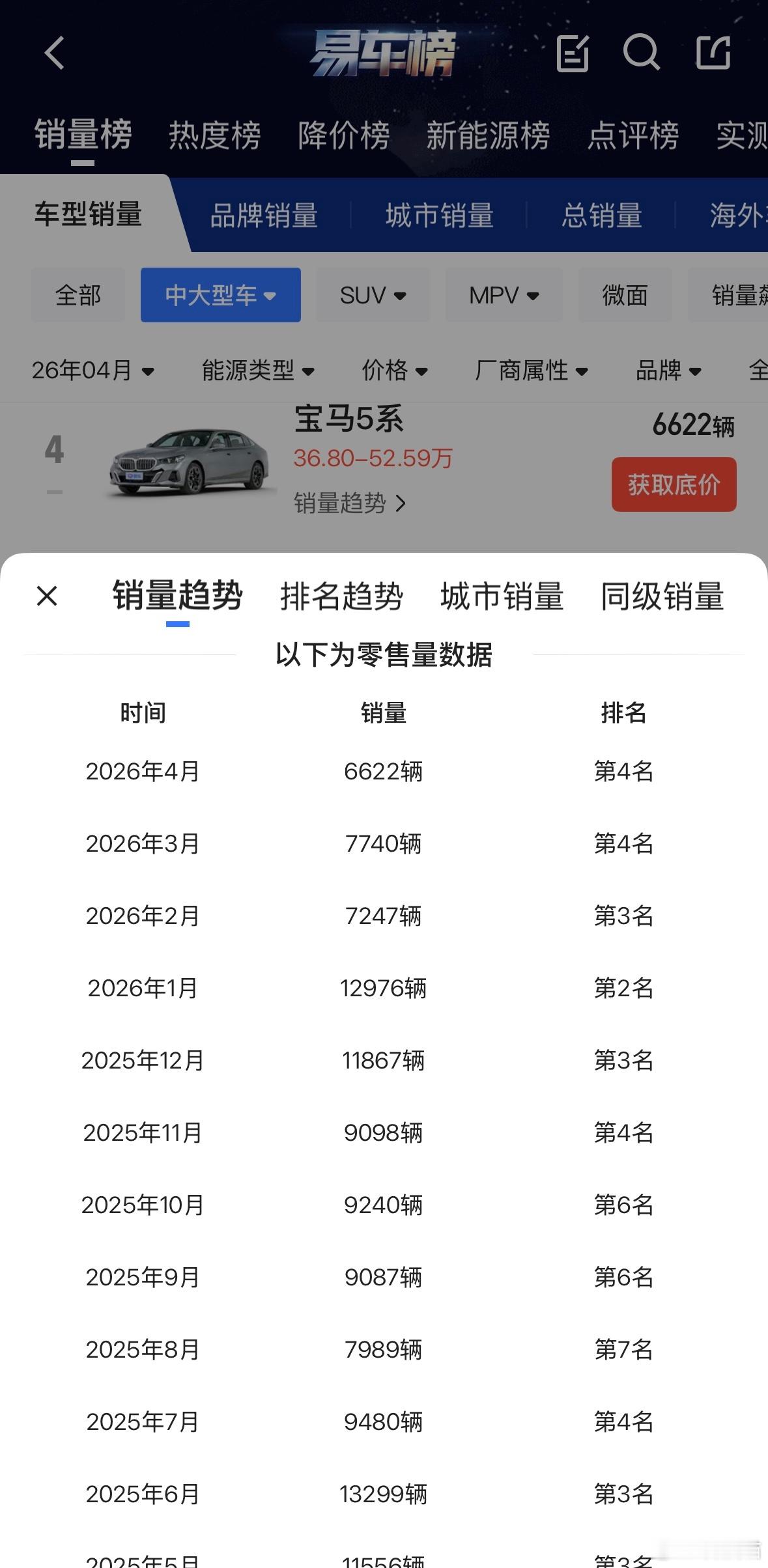 BBA近半年销量（2025.11-2026.04）奥迪A6L（77937辆）20