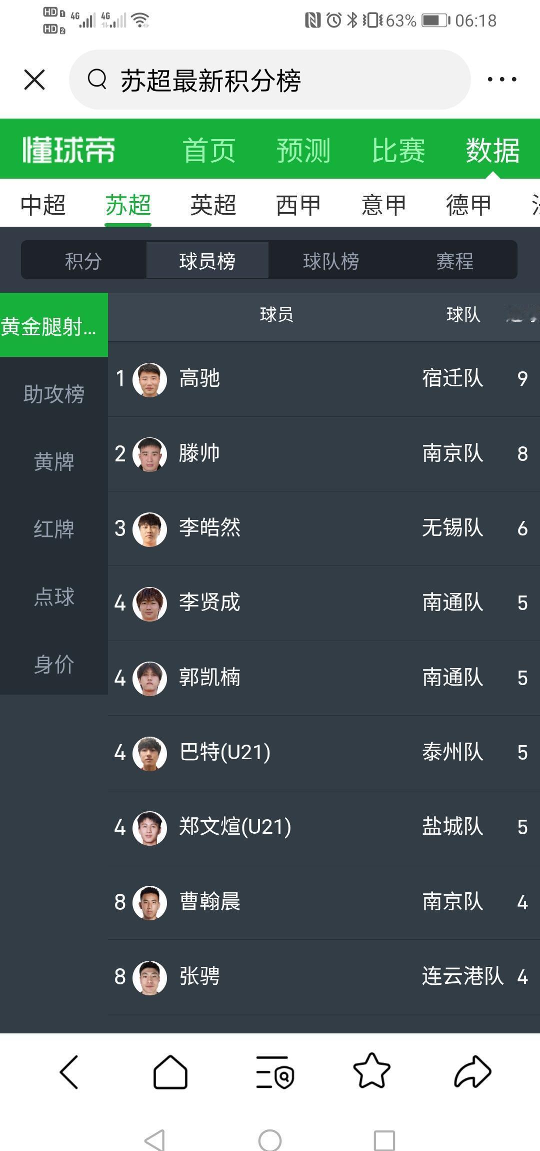 高驰倒钩炸了足协杯，宿迁队史第一次进四强，他一个人扛着球队往前冲。
文耀隆助攻9