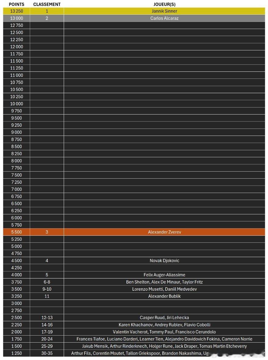 一张图看辛纳阿卡和其他球员的世界排名积分差距有第三人吗？辛纳首夺蒙特卡洛冠军辛纳
