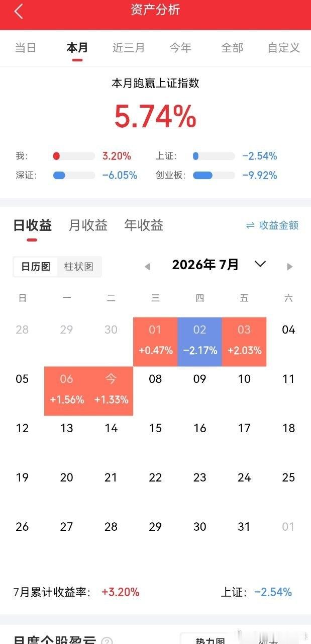 开盘前4点提醒1、当前行情很难再下跌，向上是主线市场开启高低切换，但高位科技并没