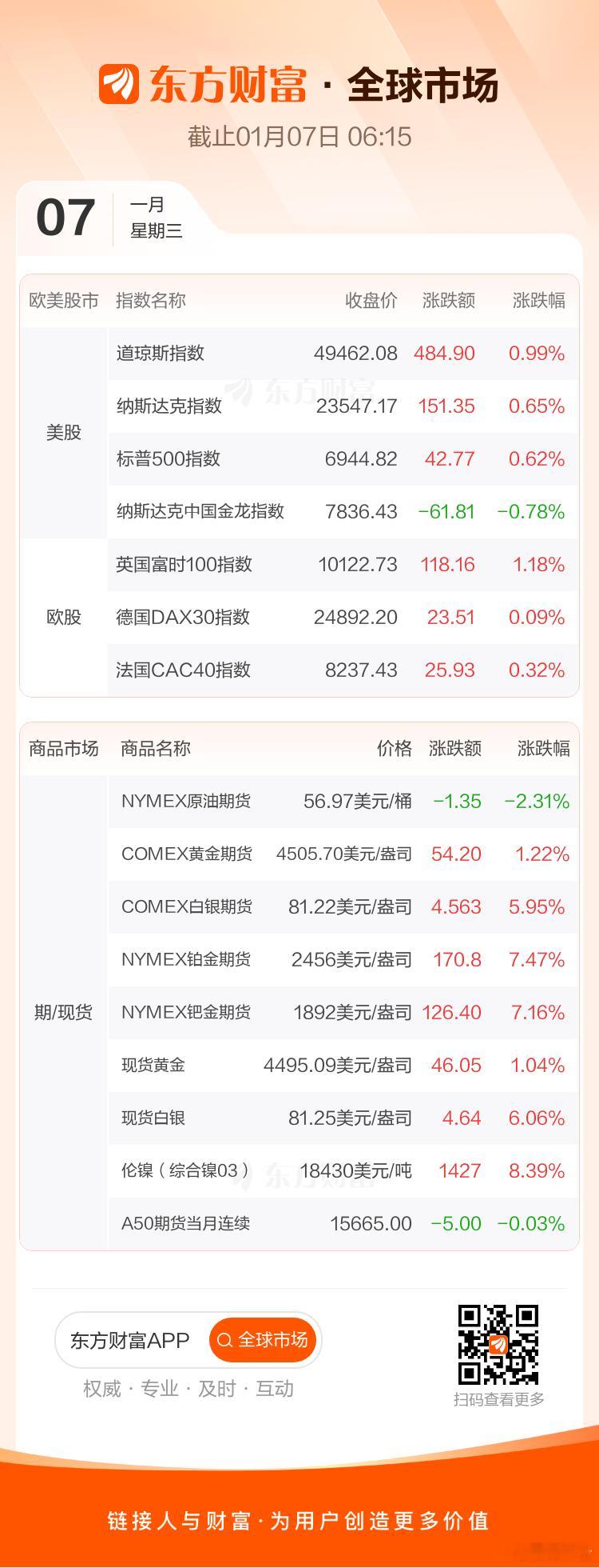 股油金 2025.01.07美股：三熊指数收盘全线上涨，道指、标普均创收盘历史新
