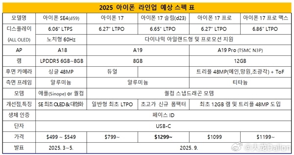 据说iPhone 17系列阵容发生重大变化，由iPhone 17、iPhone 