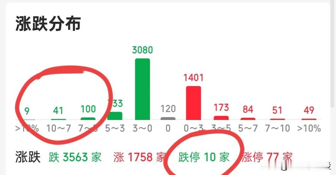 明天还要继续分歧，又会有不少资金抢跑了，炒个股炒出了逃荒的感觉，一直在奔走的路上
