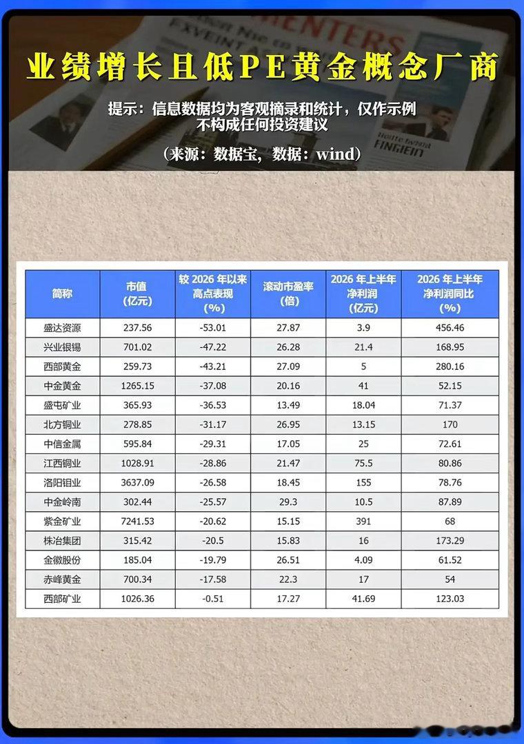 业绩大涨、估值处于低位还大幅回撤，有色黄金板块迎来绝佳布局时机？纵观当下A股市场