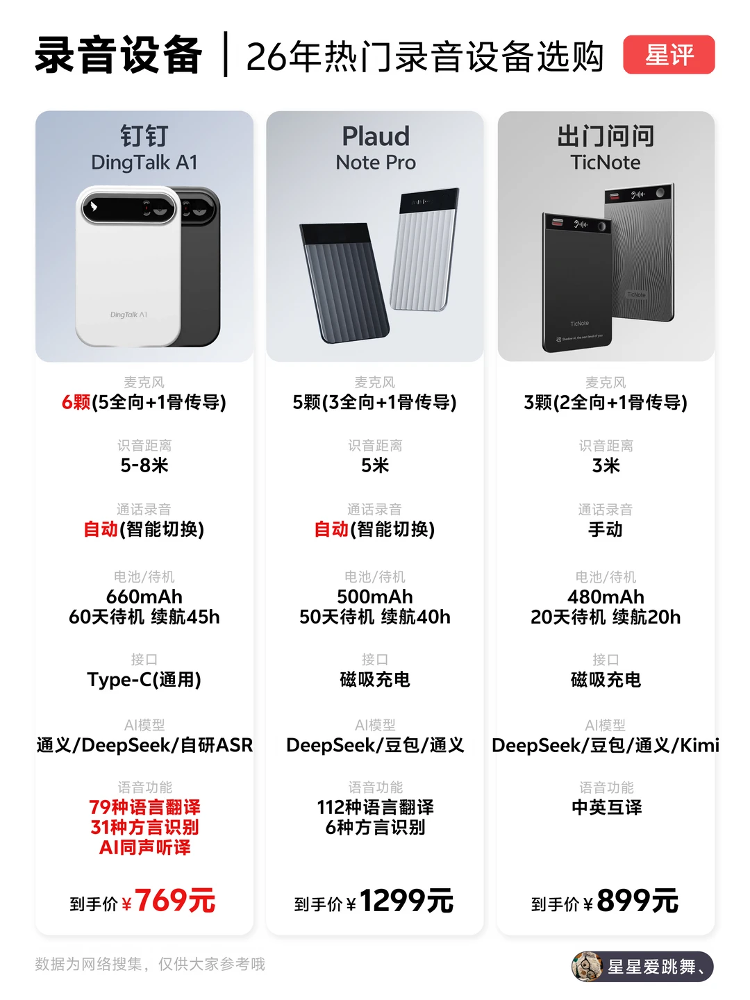 会议纪要整理到崩溃！3 款录音设备横测实测